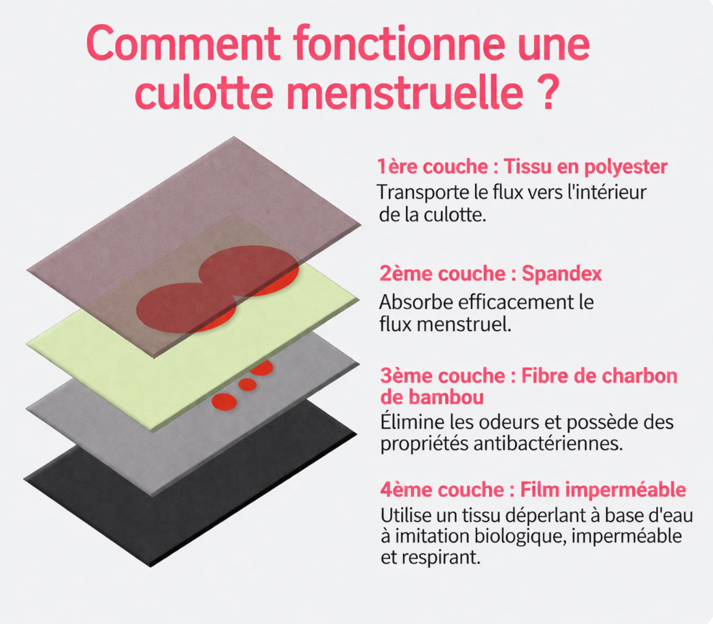 Culotte Menstruelle Confort & Protection — Pack 3 + 2 Patchs OFFERTS 🎁